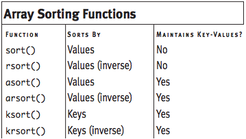 List of sorting functions in PHP.